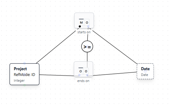 Model After Adding Value Comparison Constraint